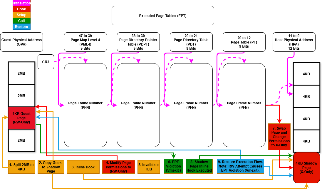 EPT Hooking Flow Diagram - Illusion Hypervisor