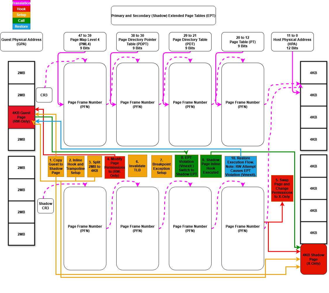 EPT Hooking Flow Diagram - Illusion Hypervisor