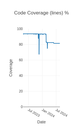 a chart displaying the percent of covered lines over time, with a sudden drop from approximately 95% to just above 80% on February 21st